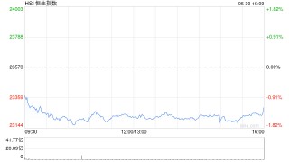 收评：港股恒指跌1.2% 科指跌2.48% 生物技术股多股大涨
