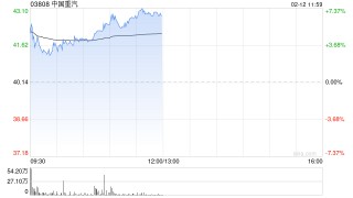 中国重汽早盘涨超3% 中国重汽1月份重卡出口销量超1.6万辆再创历史新高
