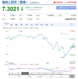 美元指数一度跌破100关口，为2023年7月以来首次！人民币中间价上调5点，离岸人民币一度升破7.3
