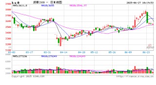 长安期货范磊：成本提振放缓 消费释放或致沥青维持强势