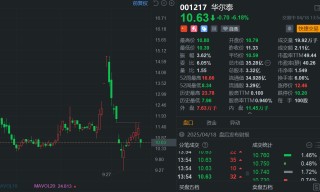 A股异动丨华尔泰跌超6% Q1增收不增利 净利润同比降48.9%