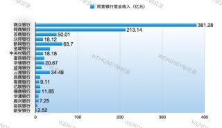 民营银行进入淘汰赛？微众网商双雄吃掉70%利润，尾部抱"国资大腿"求生