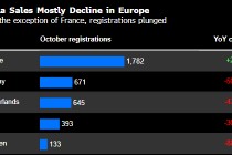 特斯拉欧洲市场销量再度大幅下滑 保持数季度以来低迷态势