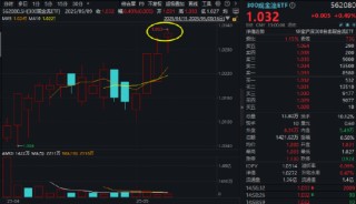 “宁王”领衔！万亿“现金牛”集体出手，300现金流ETF逆市新高！十数股业绩环比翻倍暴增！