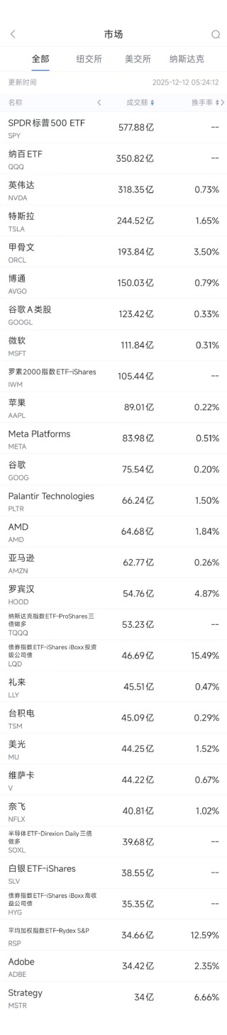 12月12日美股成交额前20：甲骨文财报重燃AI科技股估值担忧