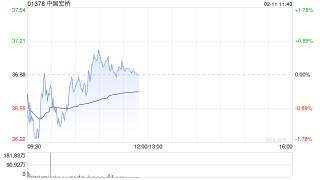 招银国际：铝价看涨+成本下降双重利好催化 上调中国宏桥目标价至45港元