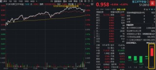 11股涨停，4股20CM！“军工牛”凶猛，军工ETF华宝（512810）暴涨6%！商业航天、军工AI等多热点引爆