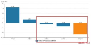 用友基本盘云业务营收停滞增长？大客户依赖下现金流波动 短期债务承压