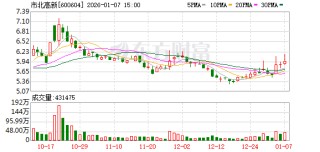 市北高新：公司尚无REITs的具体实施计划