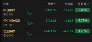 午评：港股恒指跌1.78% 科指跌1.79% 科网股、黄金股普跌 光伏太阳能股走弱 赤峰黄金跌超13%