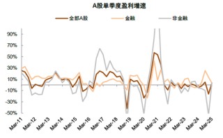 中金 | 年报一季报总结：非金融业绩显现改善迹象