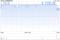 中国智能科技遭China Yuen Capital Limited减持321.6万股 每股作价约1.02港元
