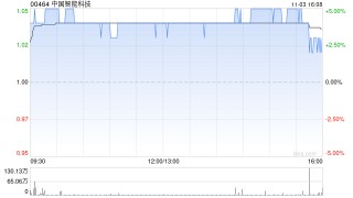 中国智能科技遭China Yuen Capital Limited减持321.6万股 每股作价约1.02港元