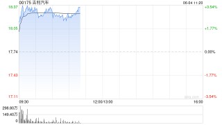 汽车股早盘集体上扬 吉利汽车涨超3%比亚迪股份涨超2%