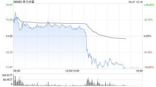 金力永磁午后快速下跌超13%，早盘一度涨超13%