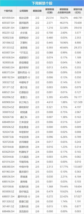 下周影响市场重要资讯前瞻：沪市首份年报将出炉、成品油将迎调价窗口、多个产业会议将召开、2只新股发行