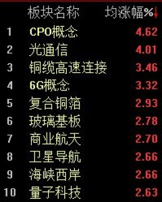 三大股指集体上扬，创业板指半日大涨3.02%