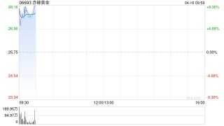 黄金股早盘集体高开 赤峰黄金涨逾7%山东黄金涨逾4%