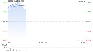 紫金黄金国际盈喜后涨超2% 公司预计全年纯利同比增加约212%至233%