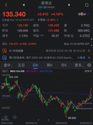 英伟达股价周三年内首次转涨 科技股阵营重拾涨势