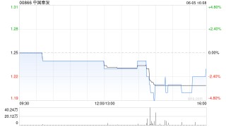 中国秦发拟3000万元出售一组从事中国煤炭业务的附属公司