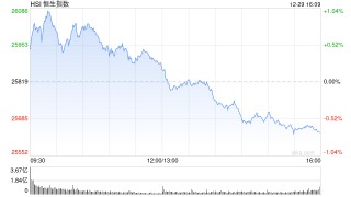 收评：港股恒指跌0.71% 科指跌0.3% 科网股、黄金股走弱 汽车股走强