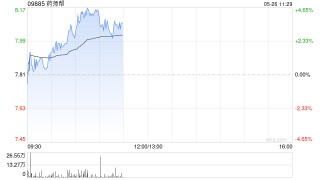 药师帮盘中涨超4% 前4月厂牌首推业务交易额同比翻倍