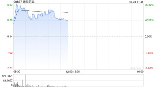 康哲药业盘中涨超4% 建议分拆德镁医药股份于联交所主板独立上市