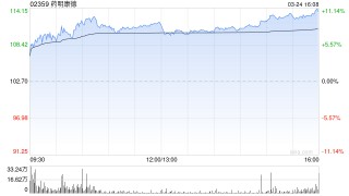 里昂：升药明康德目标价至144.4港元 评级“跑赢大市”
