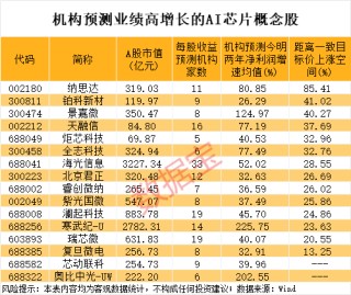 688648股价创新高，大股东公布减持计划！AI芯片新突破，机构盯上这些股