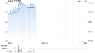 万咖壹联午前涨近8% 年初至今股价累计涨幅逾1.4倍
