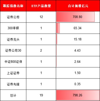 券商大涨19只ETF买哪个？国泰华宝规模遥遥领先，华夏富国银华费率最低，汇安基金券商ETF唯一跑输基准(名单)