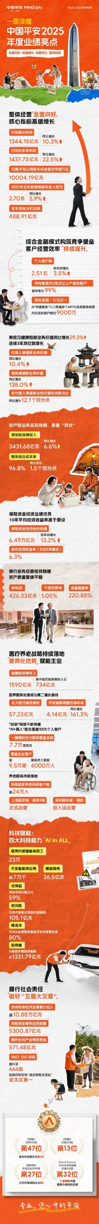 一图读懂中国平安2025年度业绩亮点
