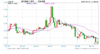 人民币兑美元中间价较上日调升86点至7.1833