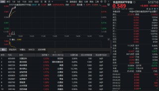 “i茅台”飞天秒空引爆行情！吃喝板块强势拉升，白酒龙头大面积飘红！布局时点或至？