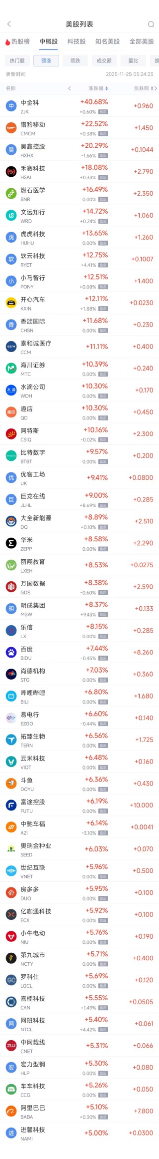 11月25日热门中概股普涨 阿里巴巴涨5.10%，小马智行涨12.51%
