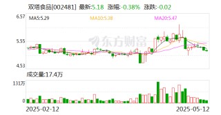 双塔食品：公司有植物蛋白肽、植物蛋白类固态、液态饮料