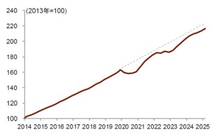 中金：“新消费热潮”背后的宏观线索