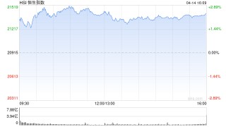 收评：港股恒指涨2.4% 科指涨2.34% 生物医药股齐涨