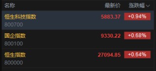 快讯：恒指高开0.64% 科指涨0.68% 汽车股高开 中资券商股普涨 有色金属板块活跃