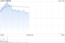 力勤资源盘中涨超5% 刚果金出口配额收紧有望带动估价提升