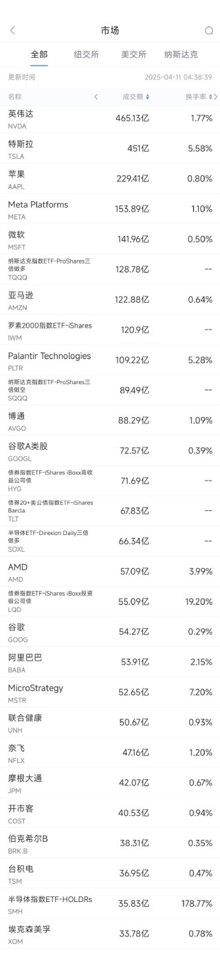 4月10日美股成交额前20：苹果本土生产iPhone成本或飙升90%