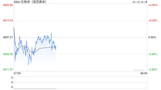 危险的牛市：支撑黄金飙升的六大理论，数据证实“都不成立”