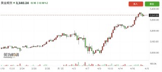 黄金年内涨幅逼近30%！亚洲时段买盘空前强劲