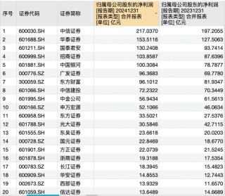 业绩回暖！国泰君安、招商证券、中国银河重回净利百亿俱乐部