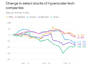 今年美国五大云巨头已在美发行450亿美元债券