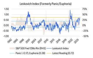 美股大量多头“口是心非”：嘴上说怕AI泡沫，手上却狂买股票！