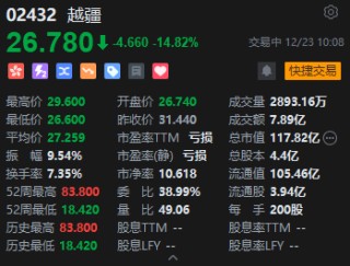 迎来解禁，越疆大跌超15%，股价创逾10个月新低