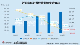 晨光股份分拆科力普H股上市：办公直销行业内卷加剧、收入增速大幅放缓 价格战致毛利率屡创新低