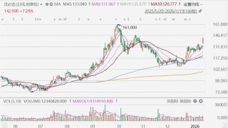 港股异动丨与空客达成合作，优必选大涨8%